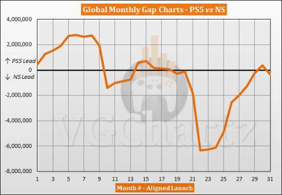 最新PS5与NS同期销量对比：NS对PS5的领先还在扩大