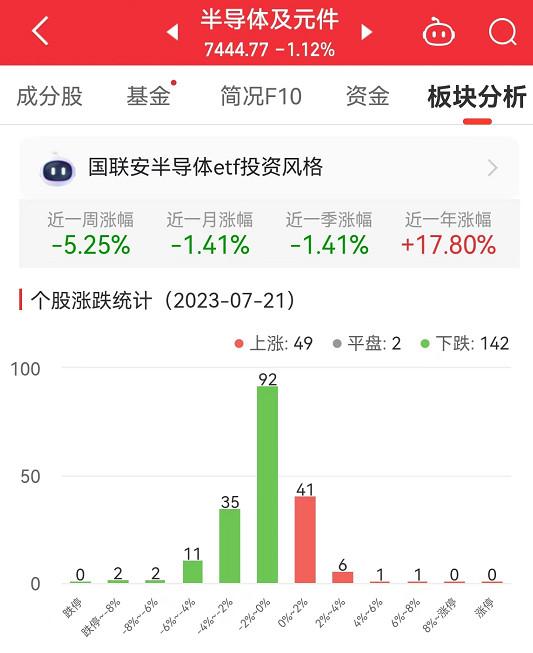 半导体板块跌1.12% 通富微电涨6.15%居首