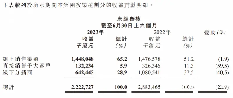 上半年亏1.67亿港元！蓝月亮“中国宝洁”故事讲得下去吗