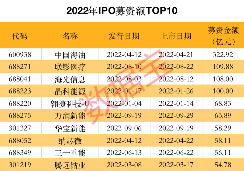 2022年内地证券市场ipo募资额与再融资额双双下降