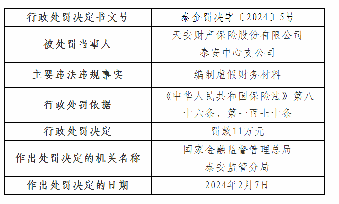 编制虚假材料，天安保险泰安公司被罚11万，宁阳肥城负责人被罚