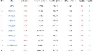 午评：创指半日跌1% 游戏、传媒板块强势