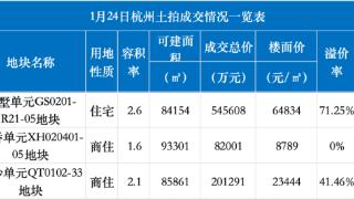 刚刚，杭州最高地价诞生！64834元/㎡！