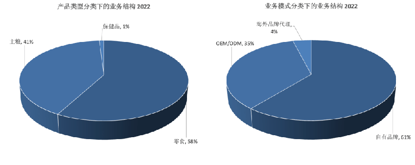 智氪 · IPO | 收入三十亿全靠营销，宠物粮添第三家上市公司，乖宝是不是颗雷？