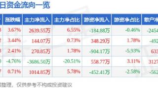 宏昌电子（603002）2月7日主力资金净买入2639.55万元