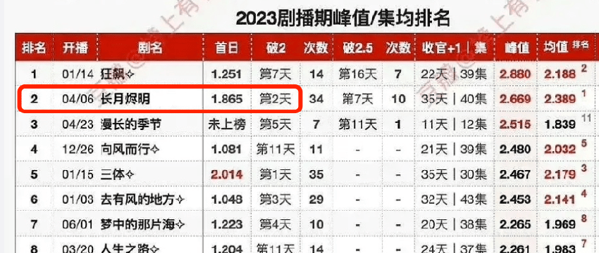 2023上半年“四大爆剧”，除了《狂飙》，其余三部都有点虚！