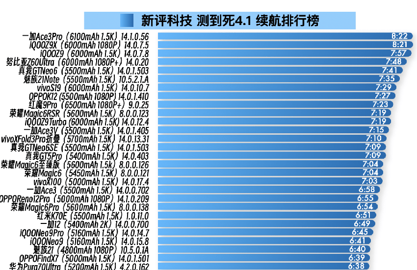 骁龙8gen3手机中的“续航王”，再战6年也不卡