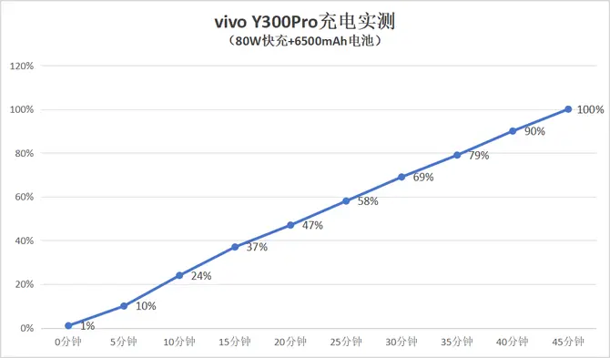 vivo Y300Pro 评测：配备6500mAh大电池，蓝厂首款全等深微四曲屏