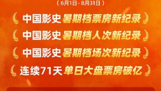 2023暑期档票房206.09亿《孤注一掷》成票房冠军