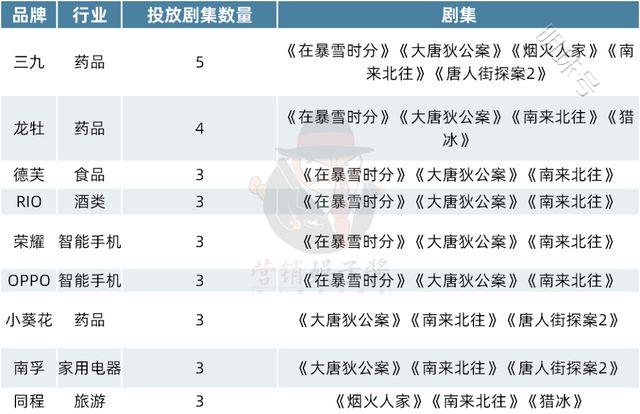 二月剧集商务总结：《南来北往》创招商纪录，《猎冰》借舆论取胜