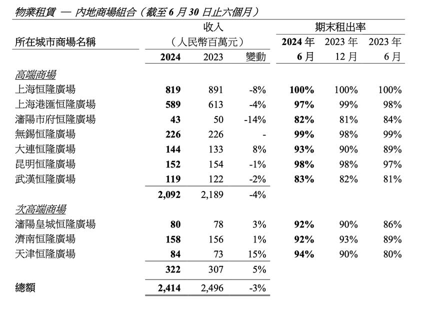 恒隆集团新任董事长：我们的商业模式颇为独特，且我深信其根本上是稳健的