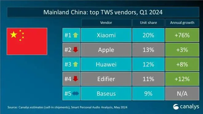 蓝牙耳机成绩单！2024中国蓝牙耳机市场排名：苹果第2，华为第3