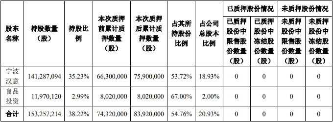 良品铺子控股股东新增质押960万股 总质押占比20.93%