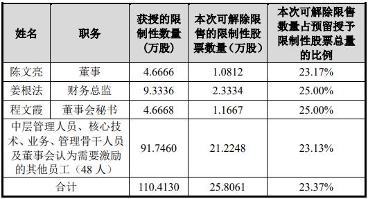 永和股份25.8万股今日解禁 2021上市2募资共12.6亿