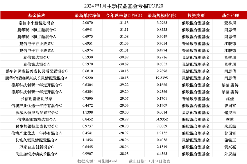 1月逾九成主动权益基金亏损,百亿基金“全军覆没”