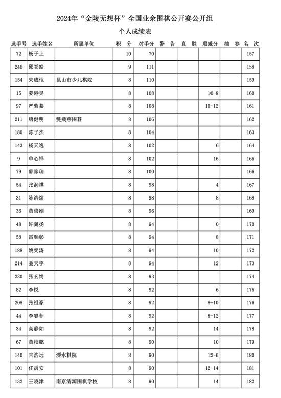 金陵无想杯全国业余围棋赛落幕 周振宇十连胜夺冠