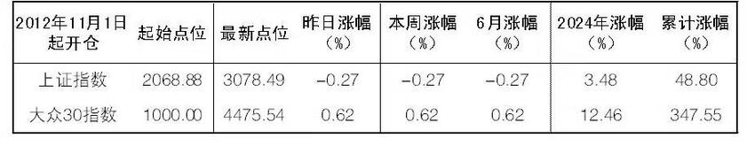 2024年6月3日“大众30”成份股报告