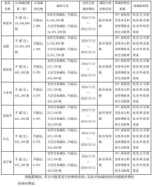 嘉友国际实控人等7名董监高拟减持 5年内两募资共13亿