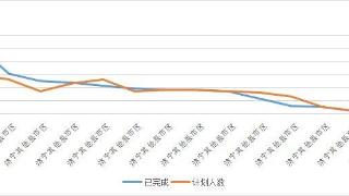 这项工作，邹城超额提前完成！