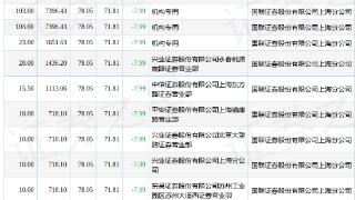晶晨股份(688099)报收于78.05元，上涨2.05%