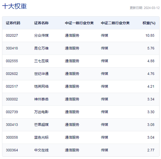 多模态AI午前大涨，游戏ETF半日涨幅近4%