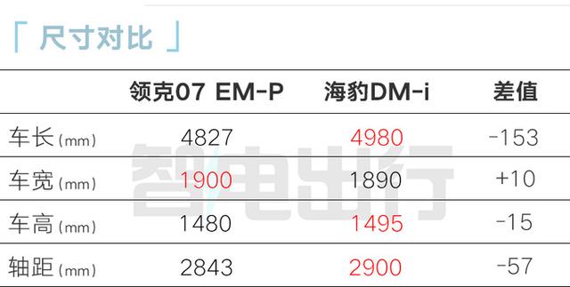 领克07混动卖16.38万！1.5T双电机+配置拉满