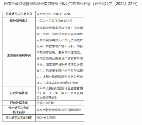 因项目贷款挪用等，进出口银行云南省分行被罚款270万元