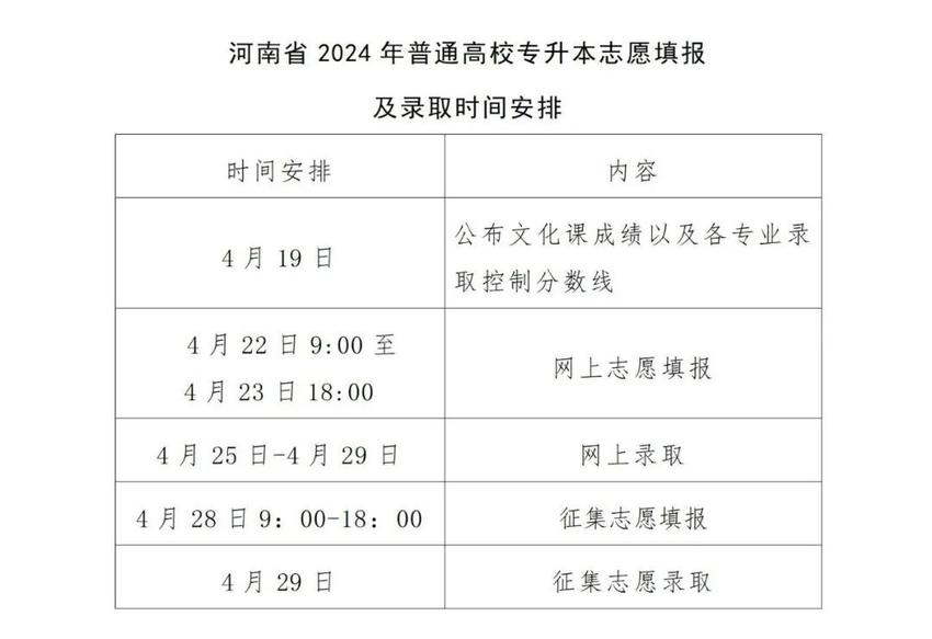 2024河南专升本考试4月19日成绩公布，22日志愿填报