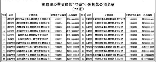 广西壮族自治区地方金融监督管理局 关于拟取消部分小额贷款公司经营资格名单的公示