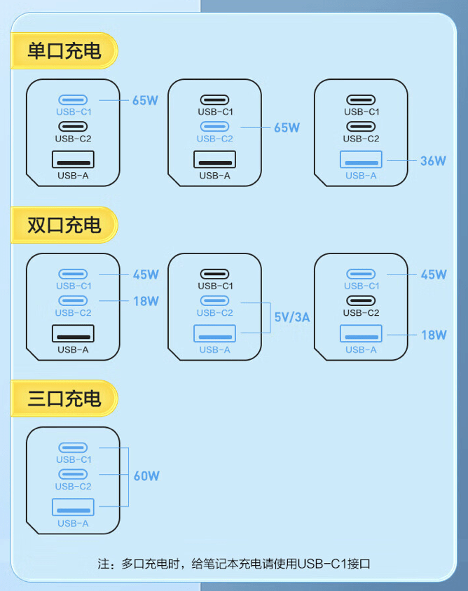 品胜推出 Pro 65W 三口充电头：2C+1A 三口设计