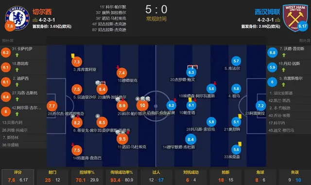 恩佐赛季报销 切尔西4场狂轰15球 5-0横扫西汉姆 杰克逊2射1传