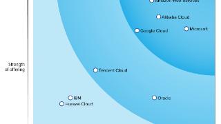 Forrester发布公有云Wave象限：阿里云产品及战略全球第二
