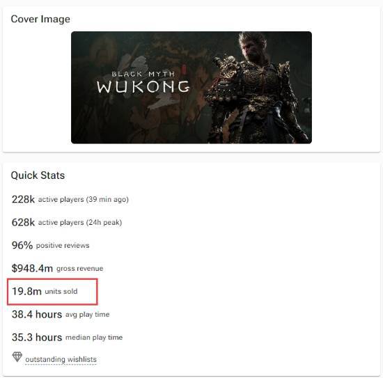 首月2000万即将达成？《黑神话》预估销量达1980万