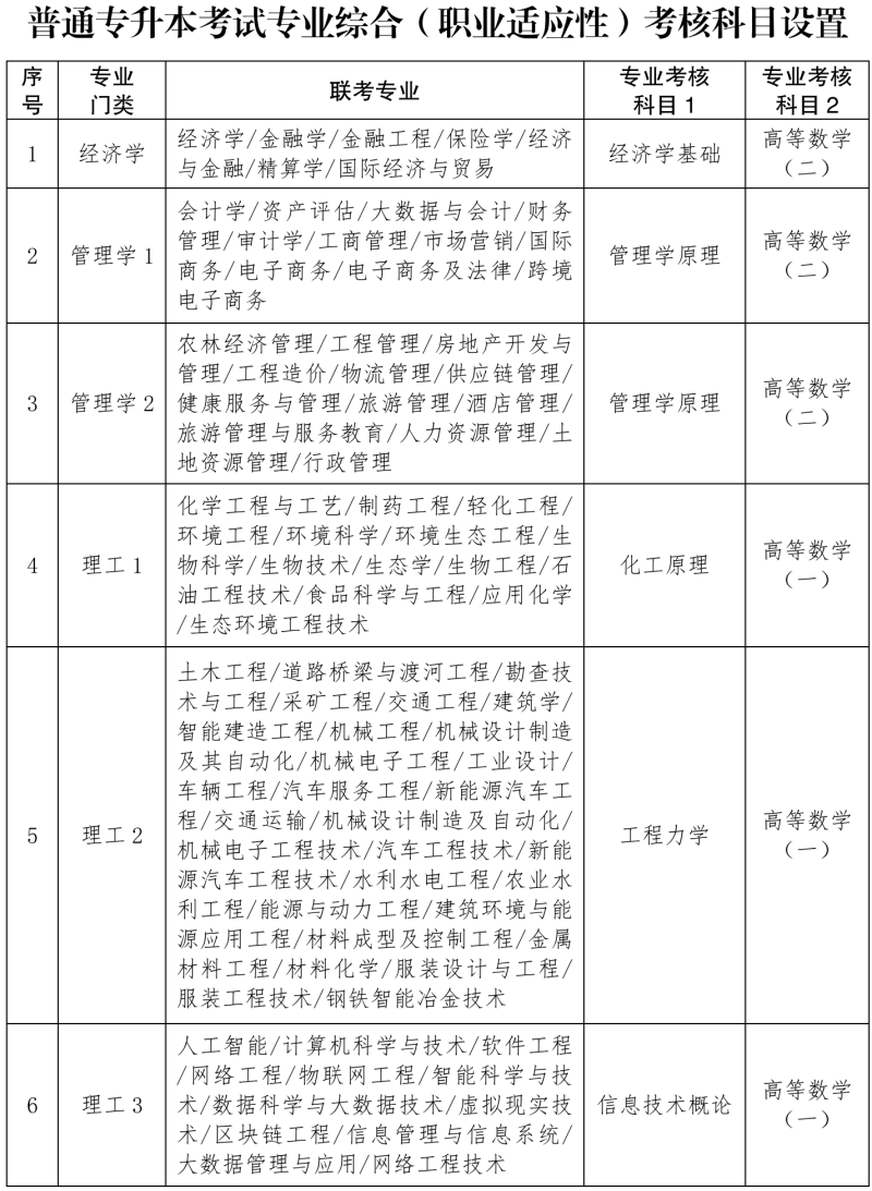 最新通知！河北普通专升本考试考试科类和科目设置有变化→