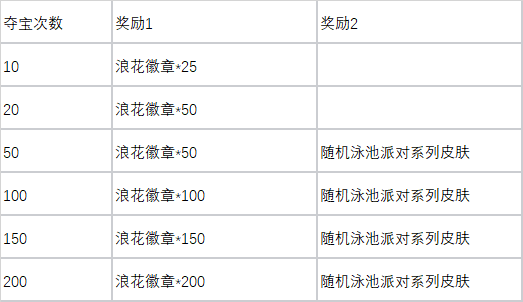 英雄联盟13.16版本更新浪花夺宝活动玩法攻略