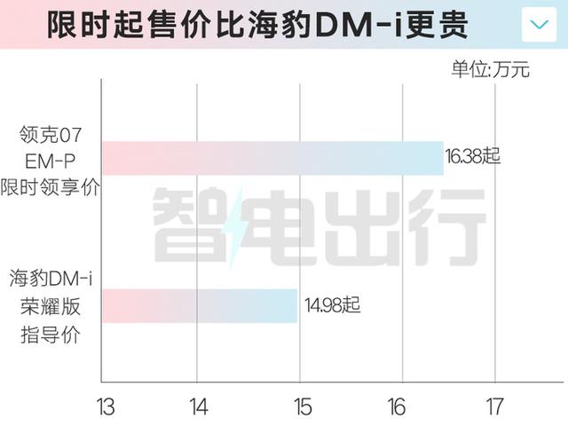 领克07混动卖16.38万！1.5T双电机+配置拉满