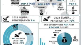 2024 年的手机市场为消费者提供了丰富多样的选择