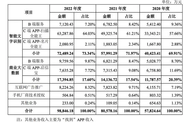 扫描全能王母公司IPO过会：实控人离婚6年前妻在启动上市前获1.4亿补偿