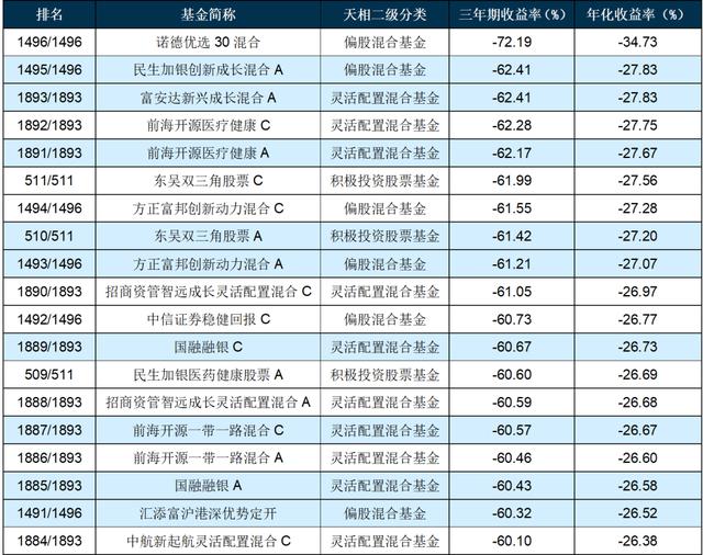 10万元买入基金遭“腰斩”，锂电、光伏板块成下跌主力