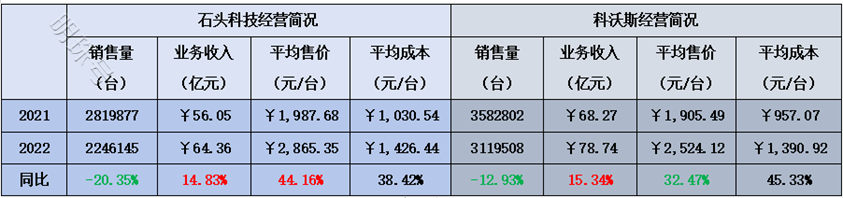 “疯狂”石头科技的另一面