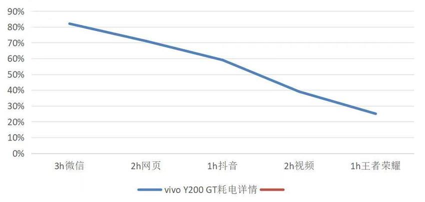 国民长续航手机vivoy200gt体验