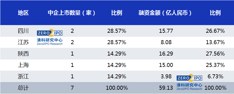 2月IPO战报：严监管信号持续释放