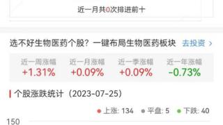 生物医药板块涨0.56% 湘财股份涨9.96%居首