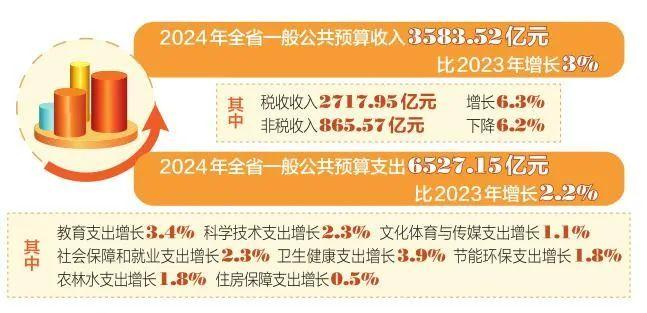 “大账”有力 “细账”有爱——从预算报告看2024年山西财政资金安排