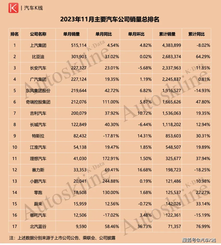 谁将再败全年KPI？上市车企前11月仅两家目标完成率超90%！