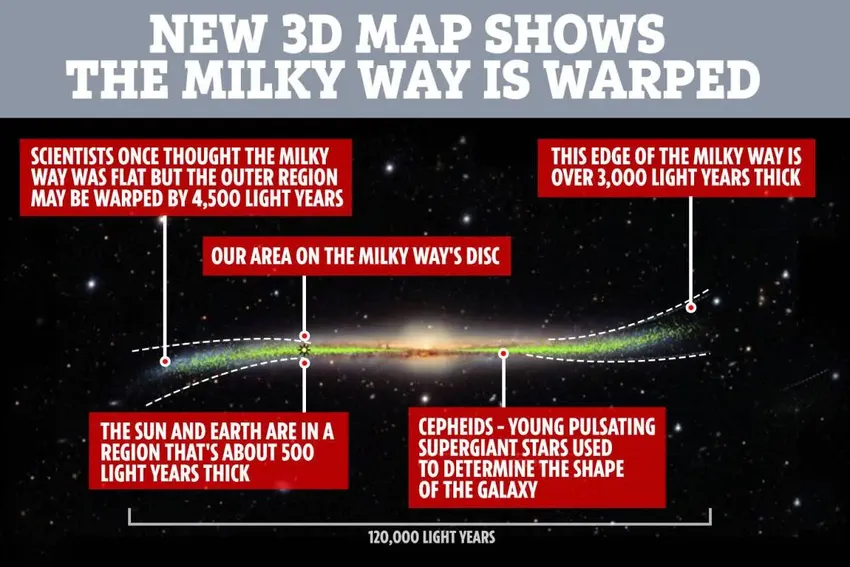 分析2500颗造父变星后，天文学家无奈宣布：银河系弯了！