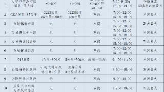 返程出行请注意！万宁易拥堵路段、施工路段有这些→