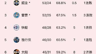 在下一盘大棋？雷霆三连败 跟森林狼&掘金差距继续拉大