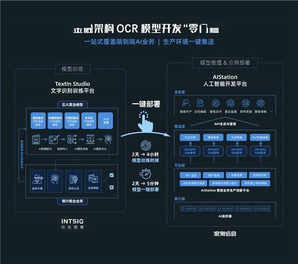 浪潮信息元脑生态：合力致新，打通金融场景AI落地最后一公里