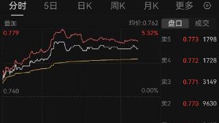 外资回流医药板块，港股医药ETF（159718）涨4%